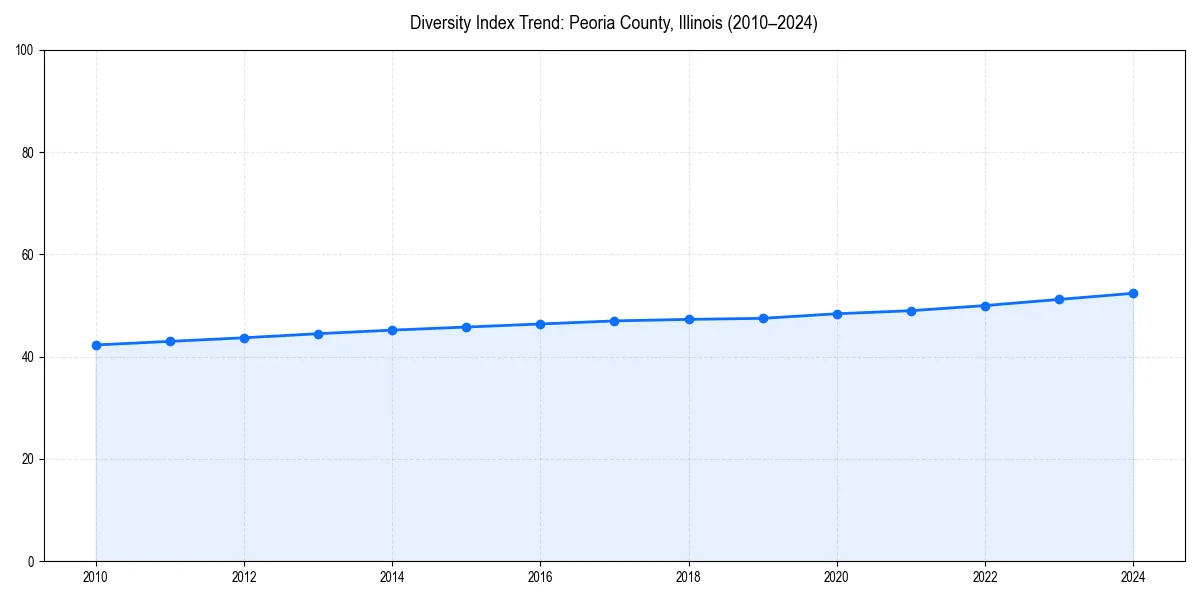 Line chart showing diversity index trends for 