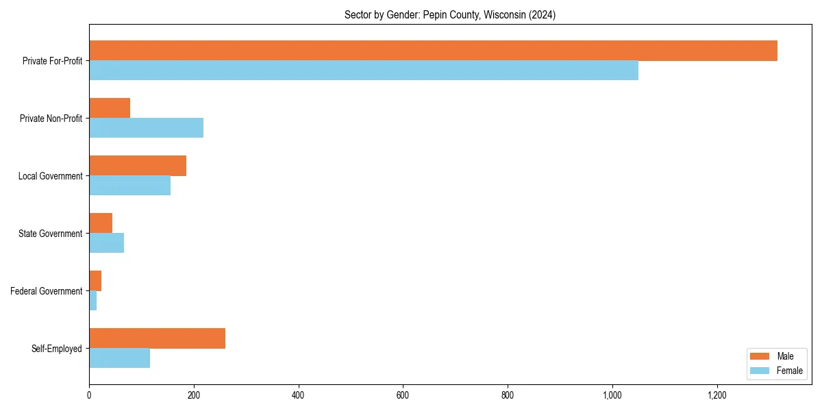 Employment sector breakdown by gender in 