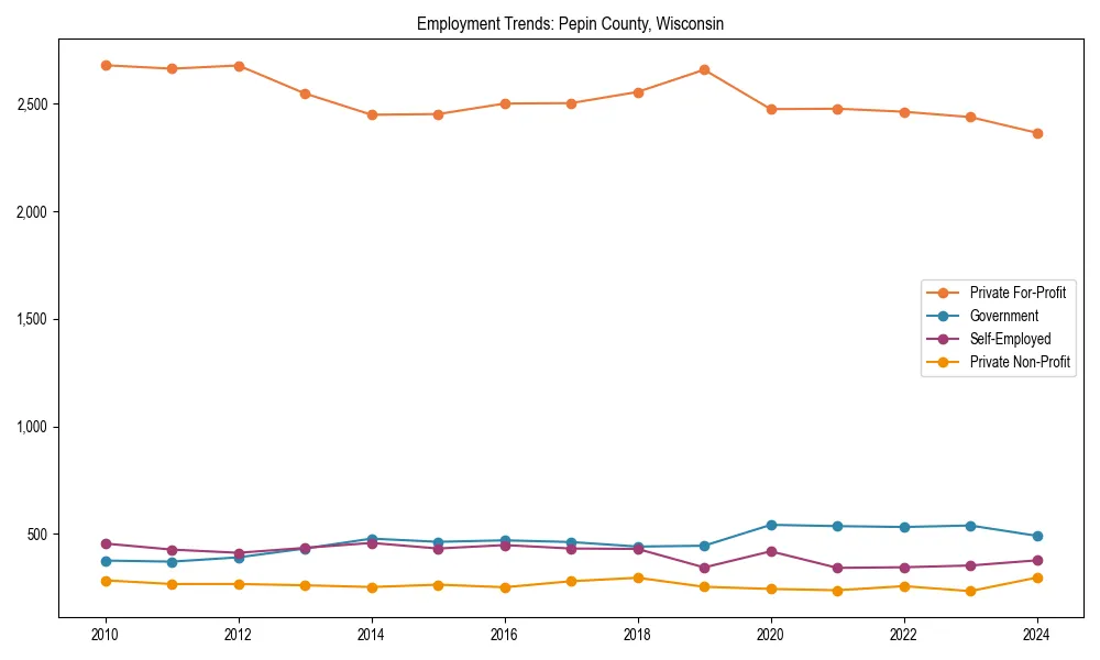 Long-term employment trends in 