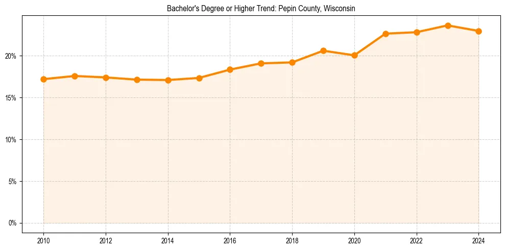 Trend chart showing bachelor degree growth in 