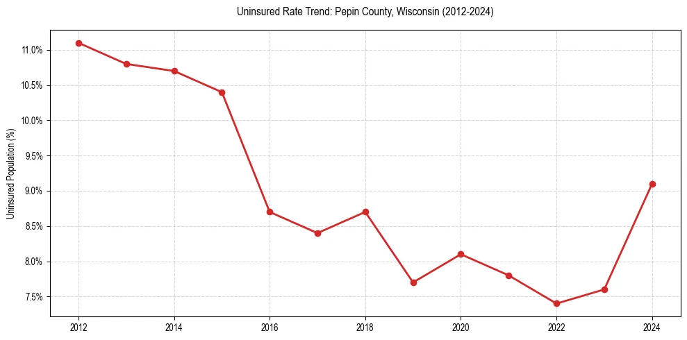 Uninsured trend chart for Pepin County, Wisconsin