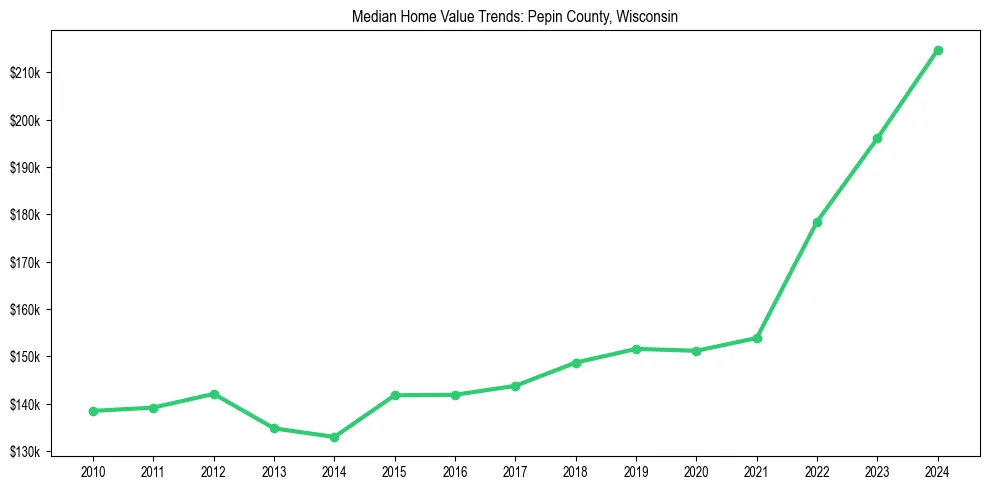 Median property value trends in 