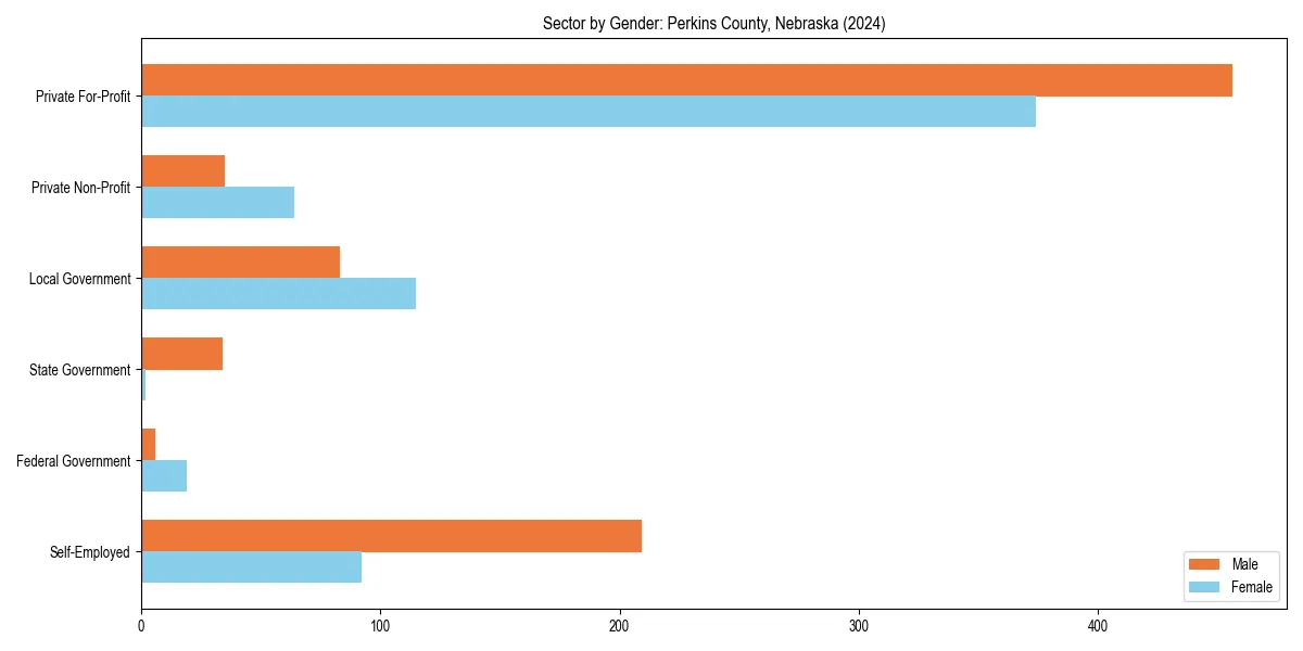 Employment sector breakdown by gender in 