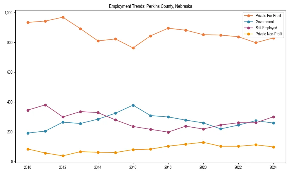 Long-term employment trends in 