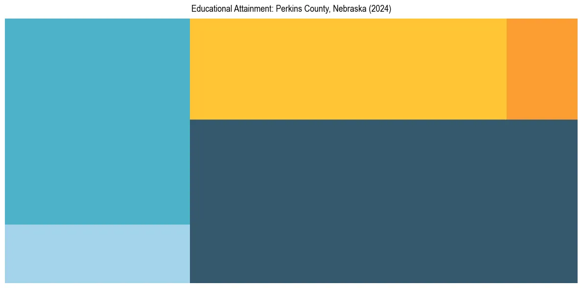 Education Treemap for  in 2024
