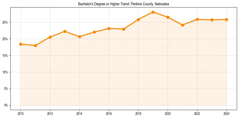 Trend chart showing bachelor degree growth in 