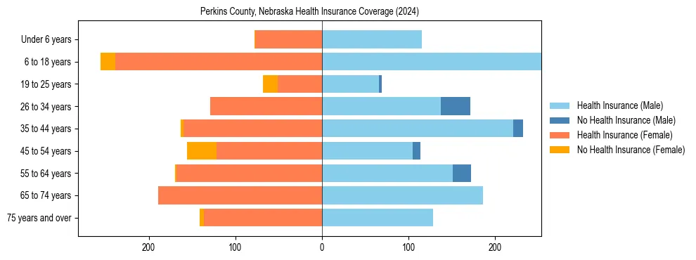 Health insurance pyramid for Perkins County, Nebraska