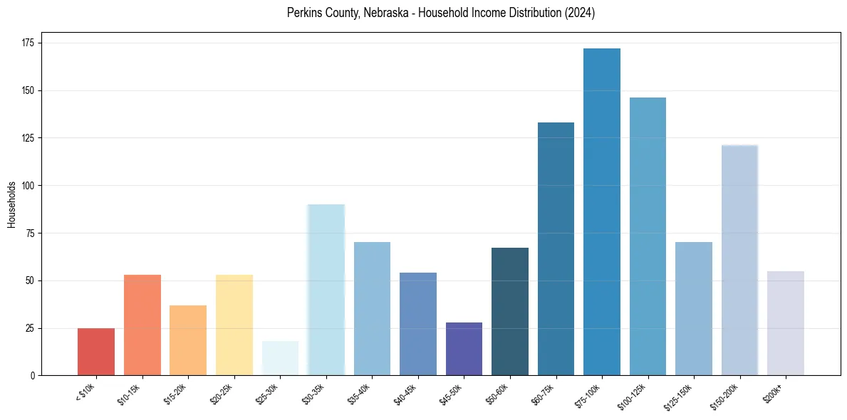 Income Distribution for 