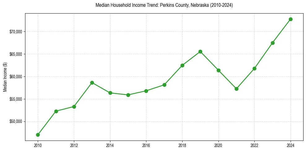 Income trend for 