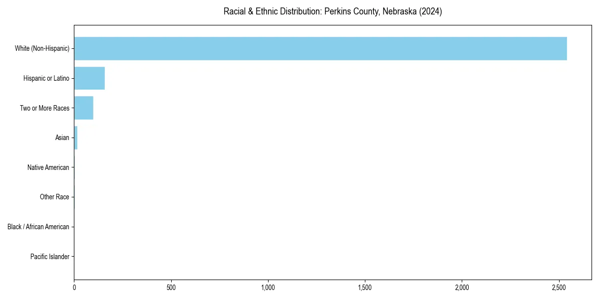 Bar chart showing racial distribution in  for 2024