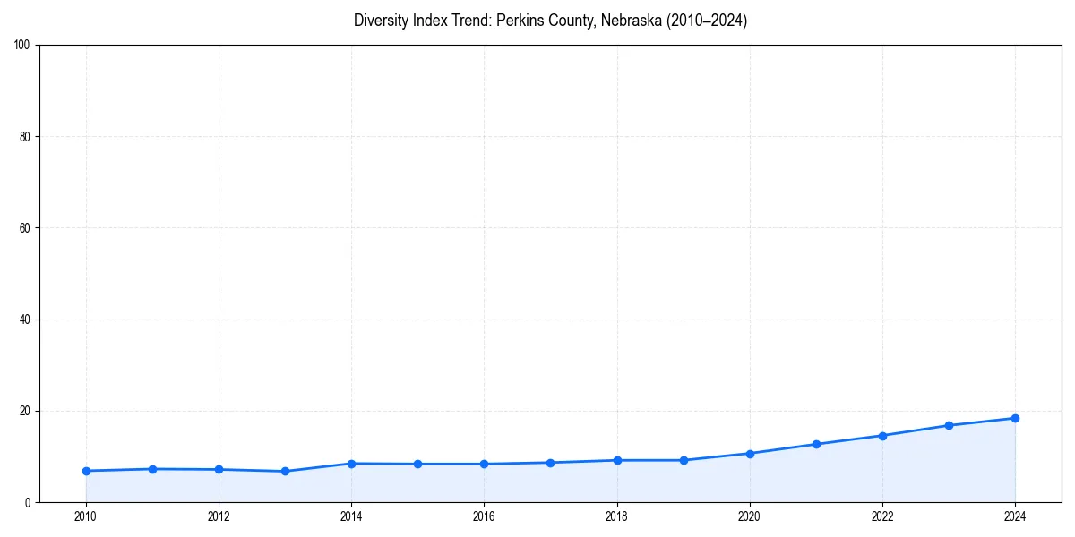 Line chart showing diversity index trends for 