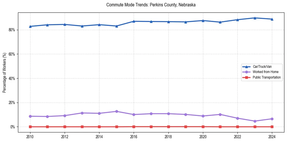 Transportation trends in Perkins County, Nebraska