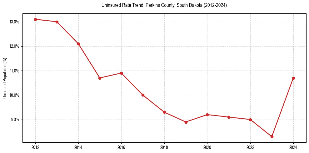 Uninsured trend chart for Perkins County, South Dakota