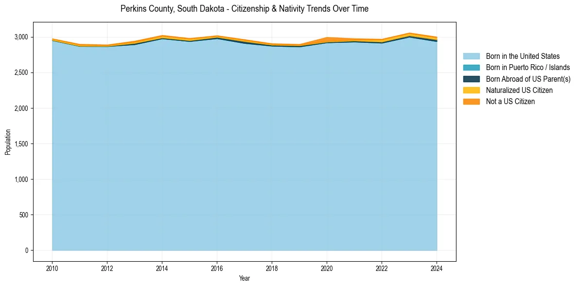Historical nativity trends for 