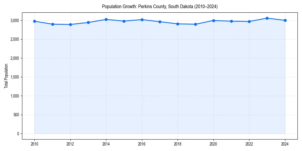 Population trends in 
