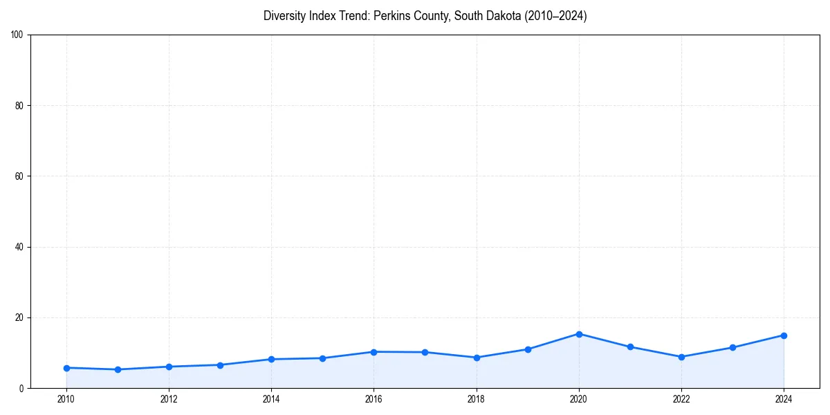 Line chart showing diversity index trends for 