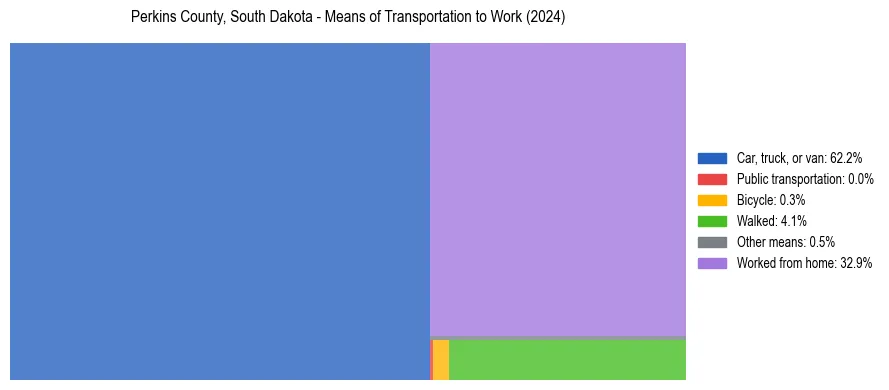 Commute modes in Perkins County, South Dakota