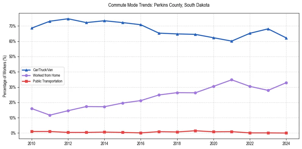 Transportation trends in Perkins County, South Dakota