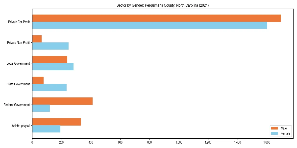Employment sector breakdown by gender in 