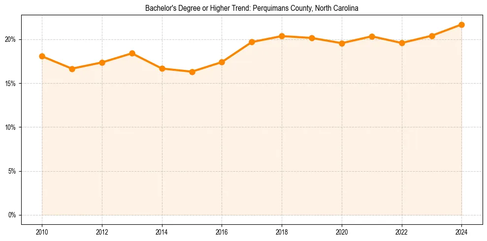 Trend chart showing bachelor degree growth in 