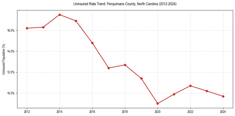 Uninsured trend chart for Perquimans County, North Carolina