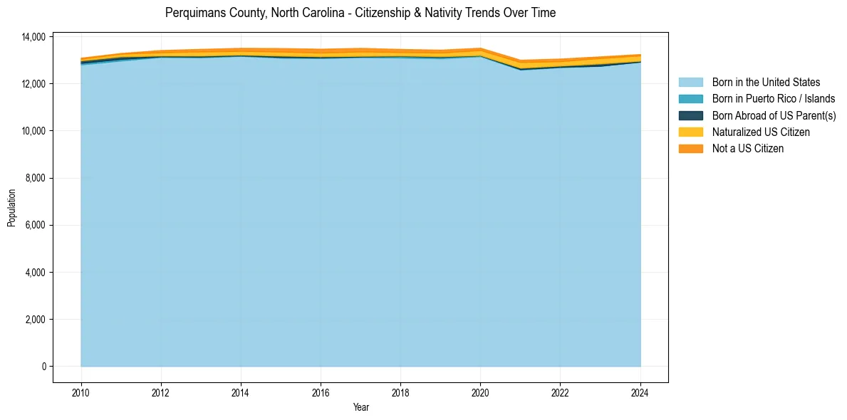 Historical nativity trends for 