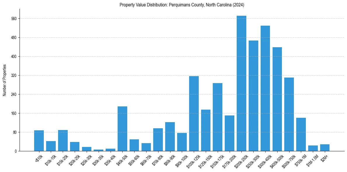 Value Distribution for 