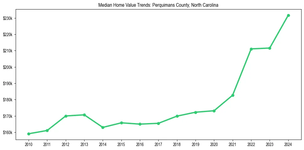 Median property value trends in 