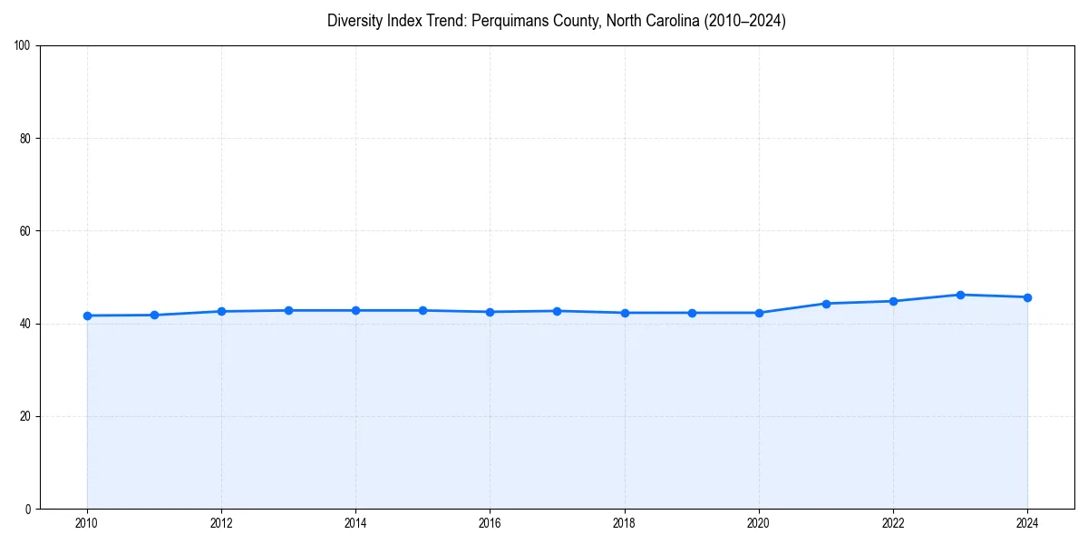 Line chart showing diversity index trends for 