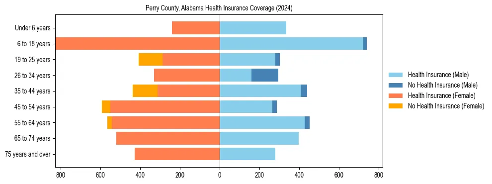Health insurance pyramid for Perry County, Alabama