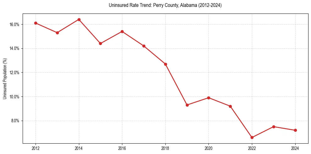 Uninsured trend chart for Perry County, Alabama
