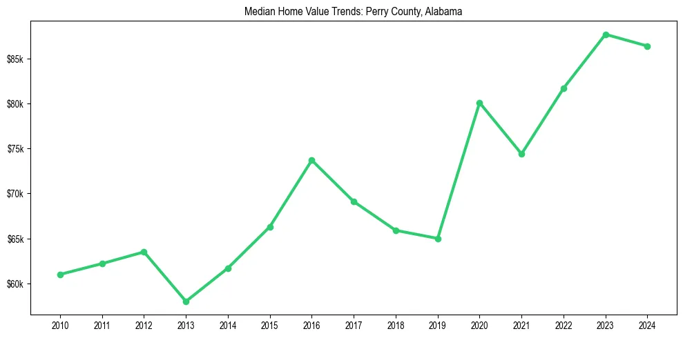 Median property value trends in 