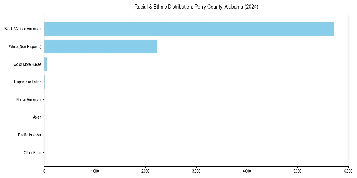 Bar chart showing racial distribution in  for 2024