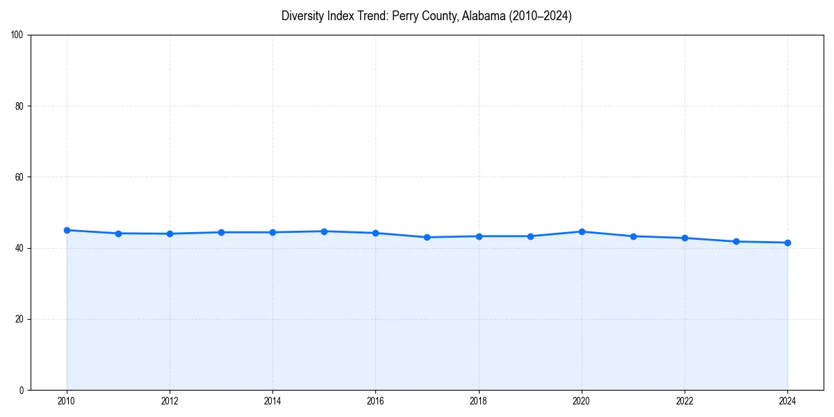 Line chart showing diversity index trends for 