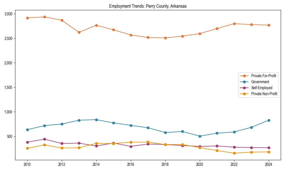 Long-term employment trends in 