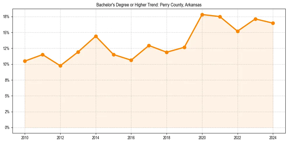 Trend chart showing bachelor degree growth in 