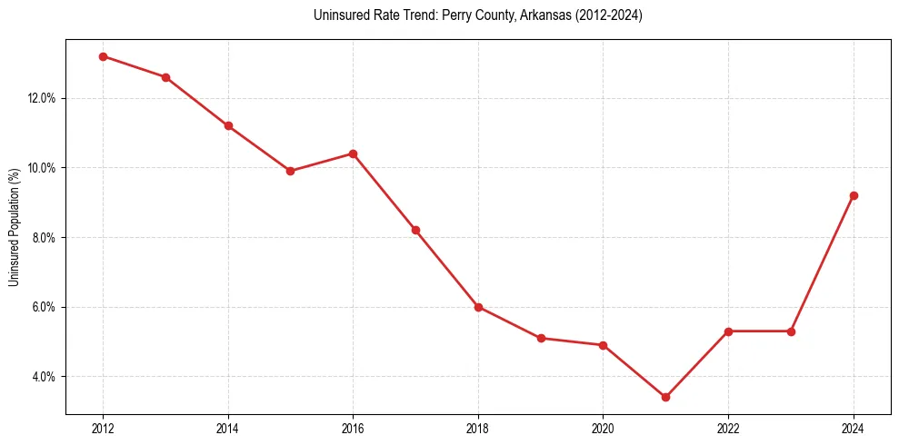 Uninsured trend chart for Perry County, Arkansas
