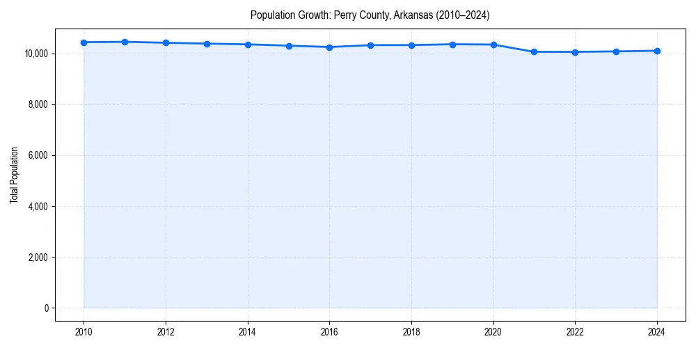 Population trends in 