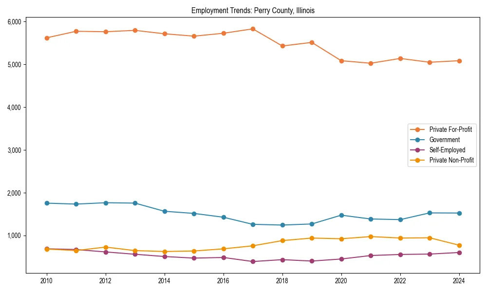 Long-term employment trends in 