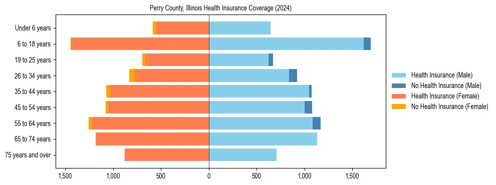 Health insurance pyramid for Perry County, Illinois