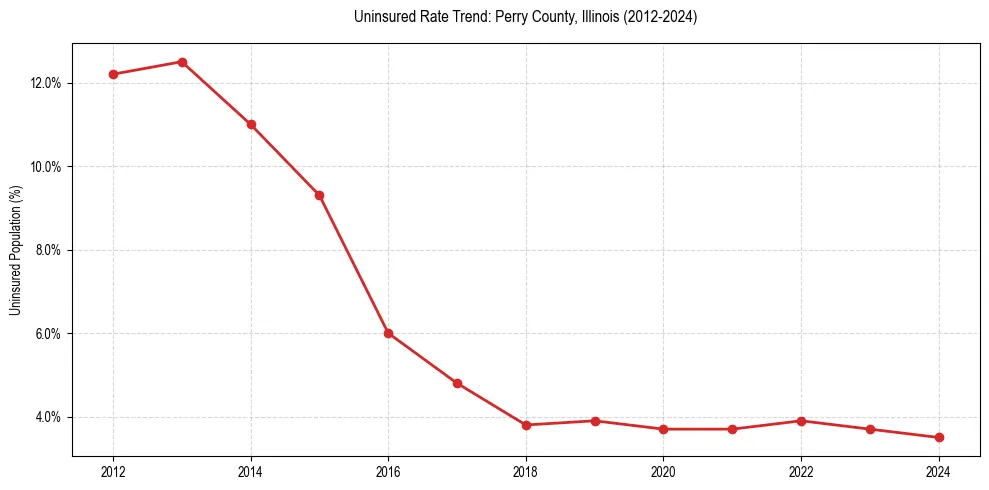 Uninsured trend chart for Perry County, Illinois