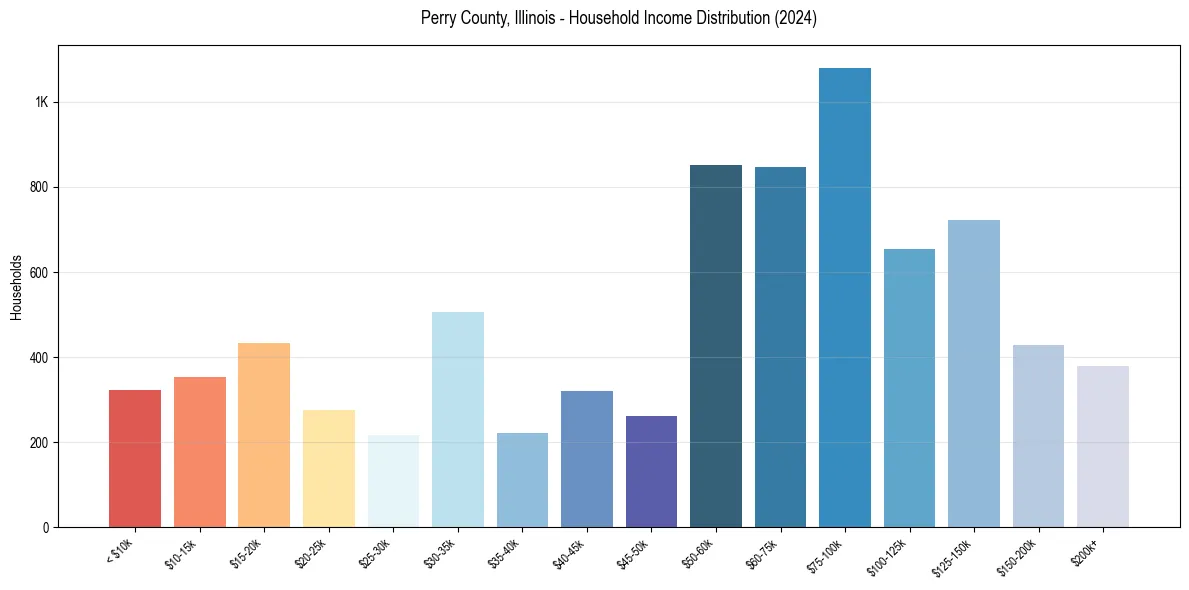 Income Distribution for 