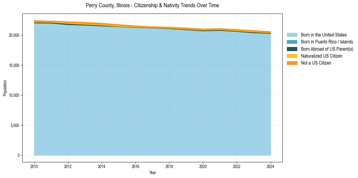 Historical nativity trends for 