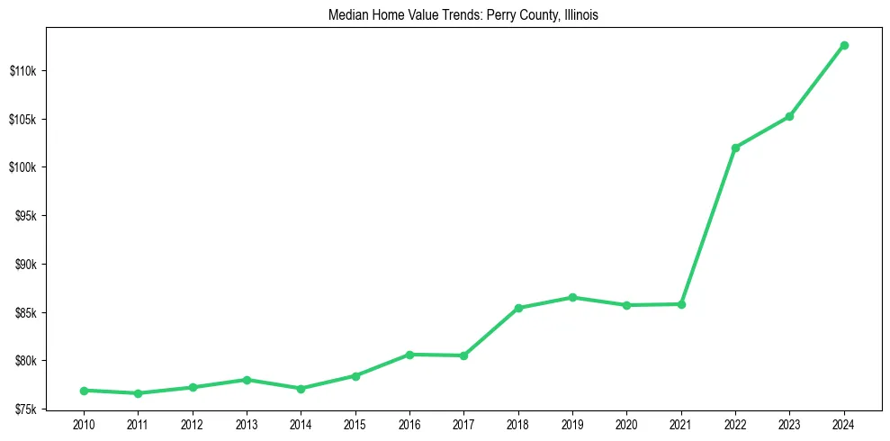 Median property value trends in 