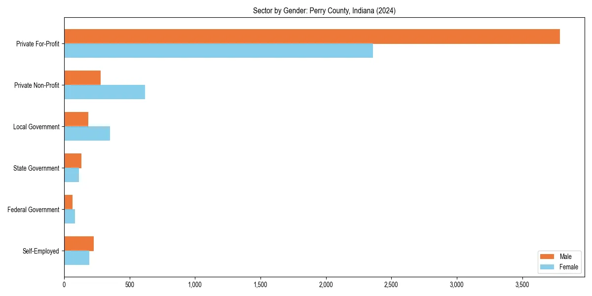 Employment sector breakdown by gender in 