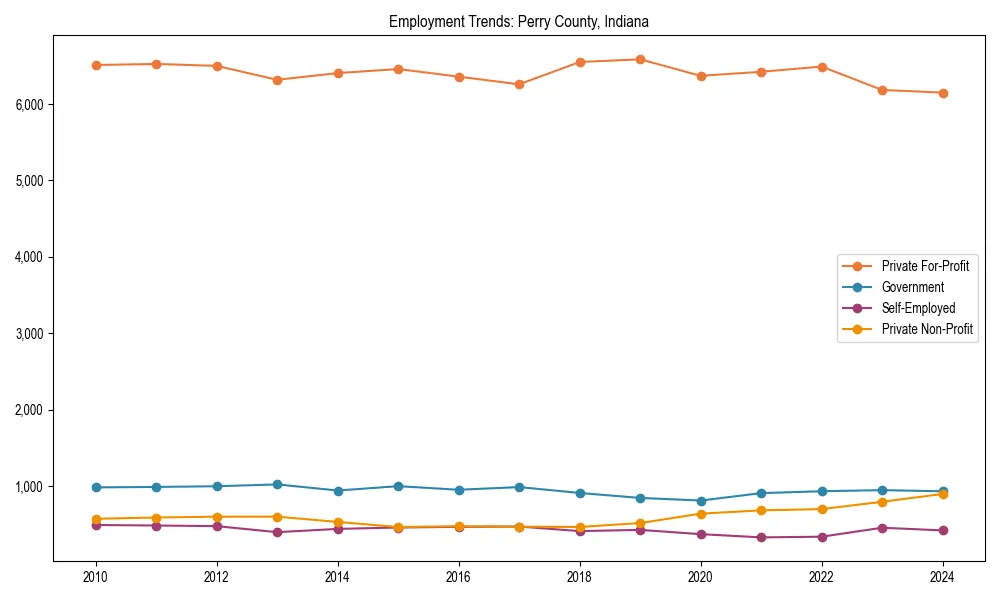 Long-term employment trends in 