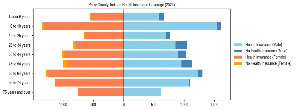 Health insurance pyramid for Perry County, Indiana