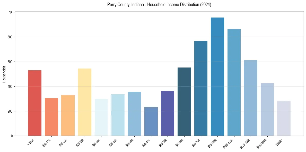 Income Distribution for 
