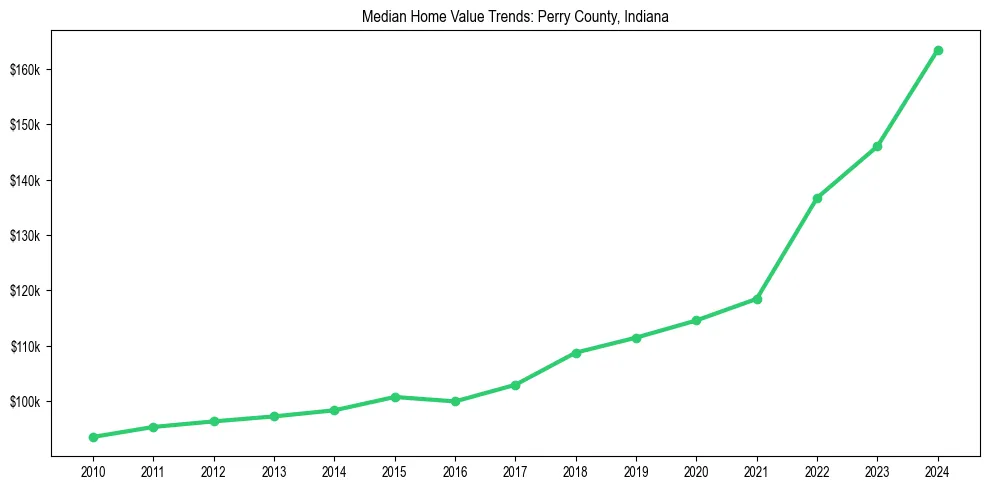 Median property value trends in 
