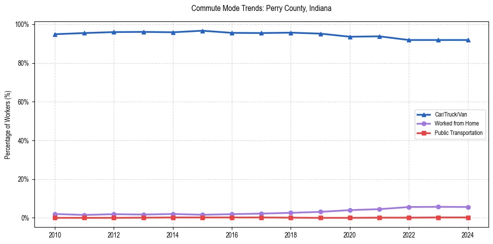 Transportation trends in Perry County, Indiana